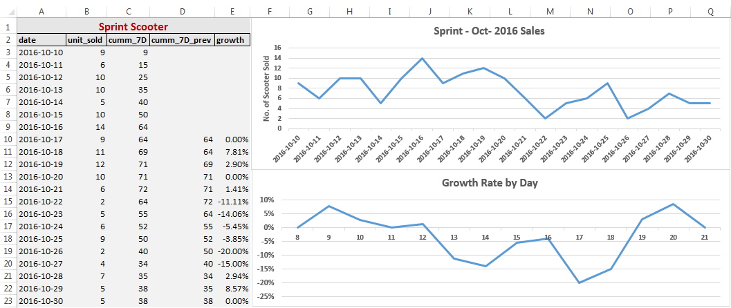sprint sales graph