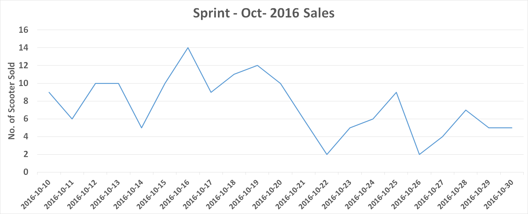 sprint sales graph