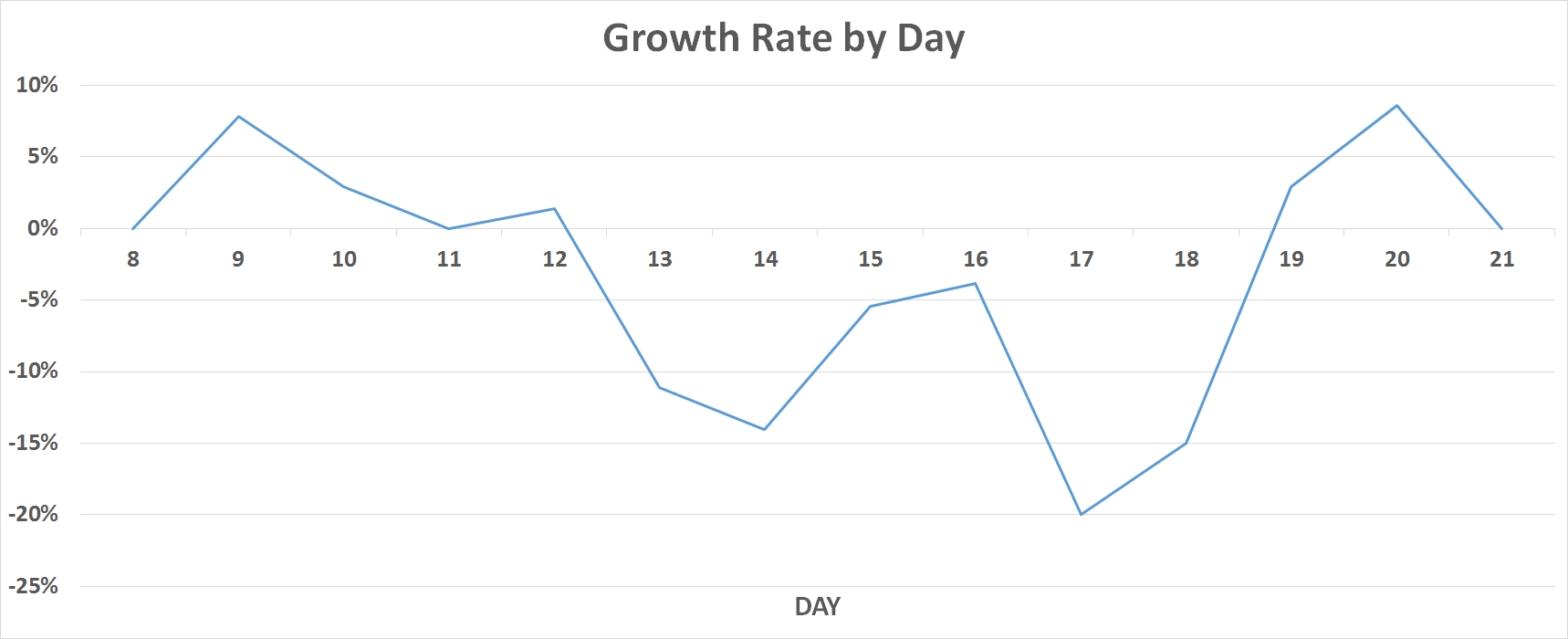 sprint sales graph