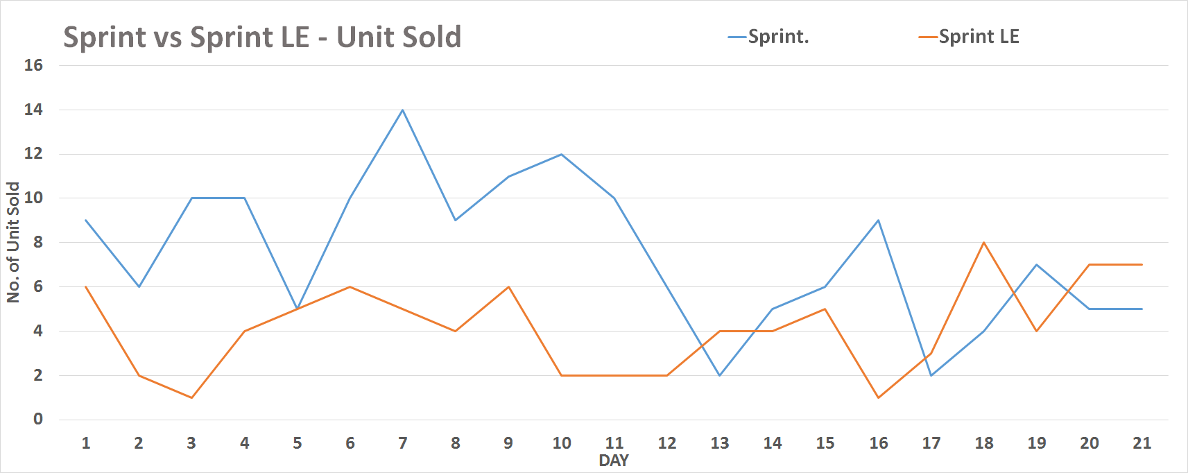 sprint vs sprint-le sales graph