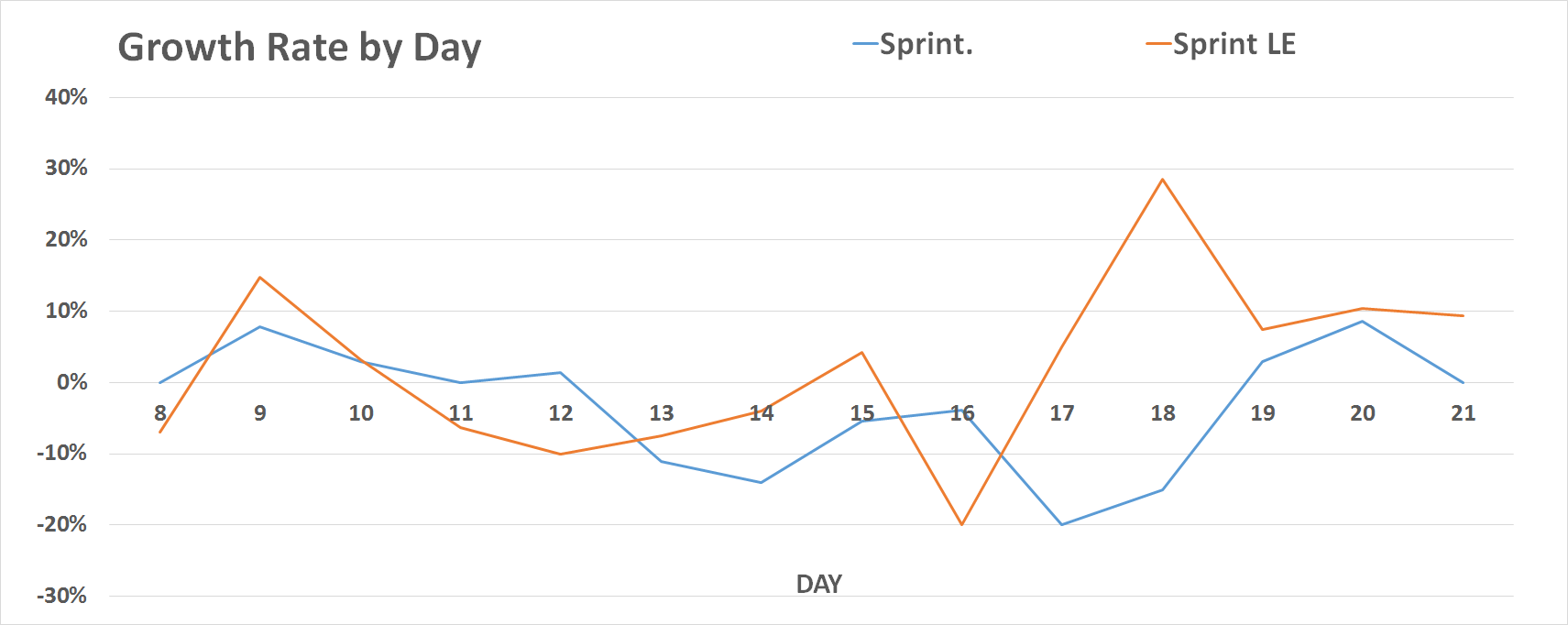 sprint vs sprint-le sales graph